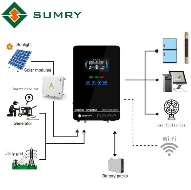 Sumry 4KW 120V Off Grid Solar Inverter 24V 140A 5600W MPPT Charger Pure Sine Wave Home Inverter 6.25 Inch LCD Display