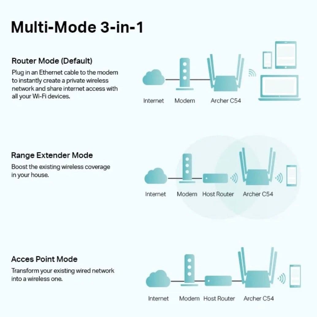 TP-Link Archer C54 / AC1200 MU-MIMO Dual WiFi Router Band
